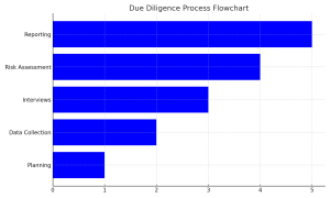 Typical Due Diligence Process Flowchart