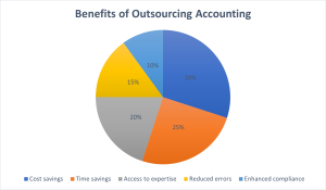Benefits of Outsourcing Accounting