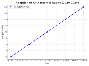 Adoption of AI in Internal Audits