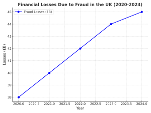 Financial Looses Due to Fraud In the UK