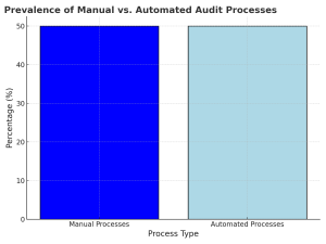 Prevalence of Manual Vs. Automated Audit Processes
