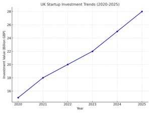 UK Startup Investment Trends