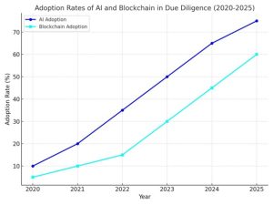 Adoption Rates of AI and Blockchain in Due Diligence