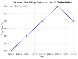 Common Tax Filing Error