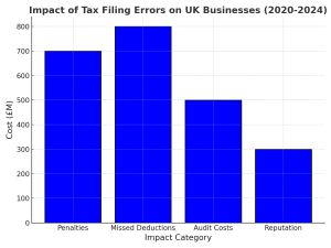 Impact of Tax Filing Errors