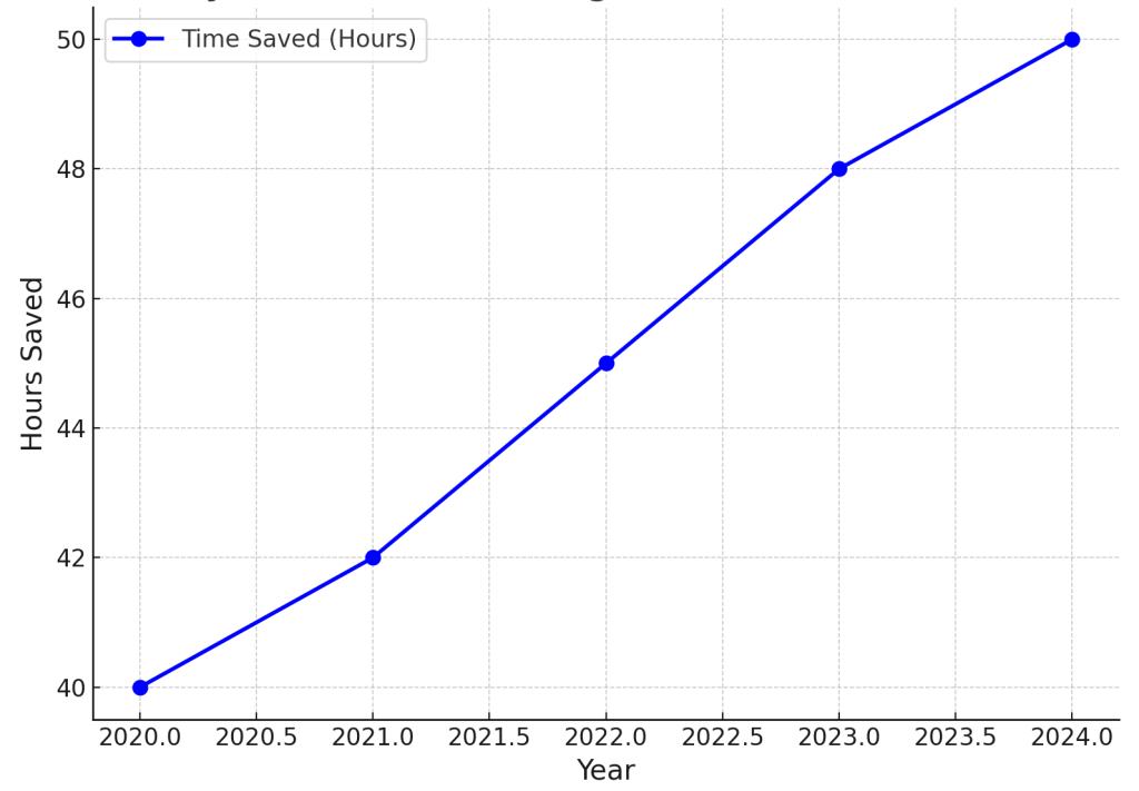 Time Saved Using Tax Advisors