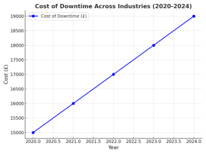 Cost of Downtime