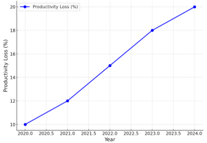 Employee Productivity Losses