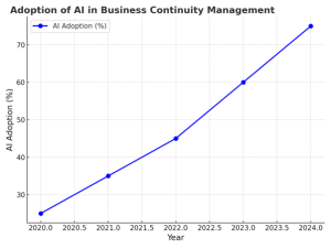 Adoption of AI in BCM