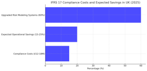 IFRS 17 Compliance Costs and Expected Savings in UK