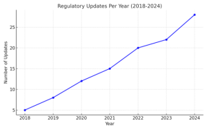 Regulatory Undates Per Year
