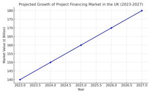 Project Financing Market in the UK