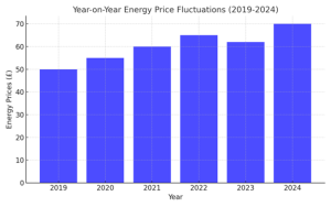 Year-on-Year Energy Price Fluctuation
