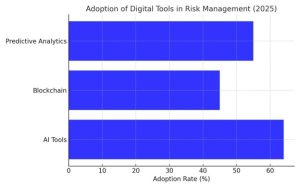 Adoption of Digital Tools in Risk Management