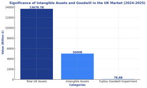 Intangible Assets & Goodwill in the UK Market