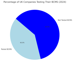 Percentage of UK Companies Testing Their BCMS