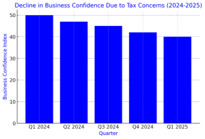 Decline in Business Confidence Due to Tax Concerns
