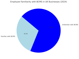 Employess Familiarity with BCMS in UK Businesses