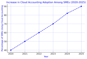 Increase in Cloud Accounting Adoption Among SMEs