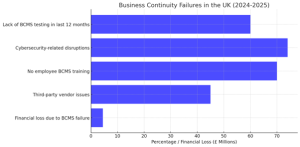 Business Continuity Failures in the UK